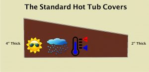 standard hot tub covers
